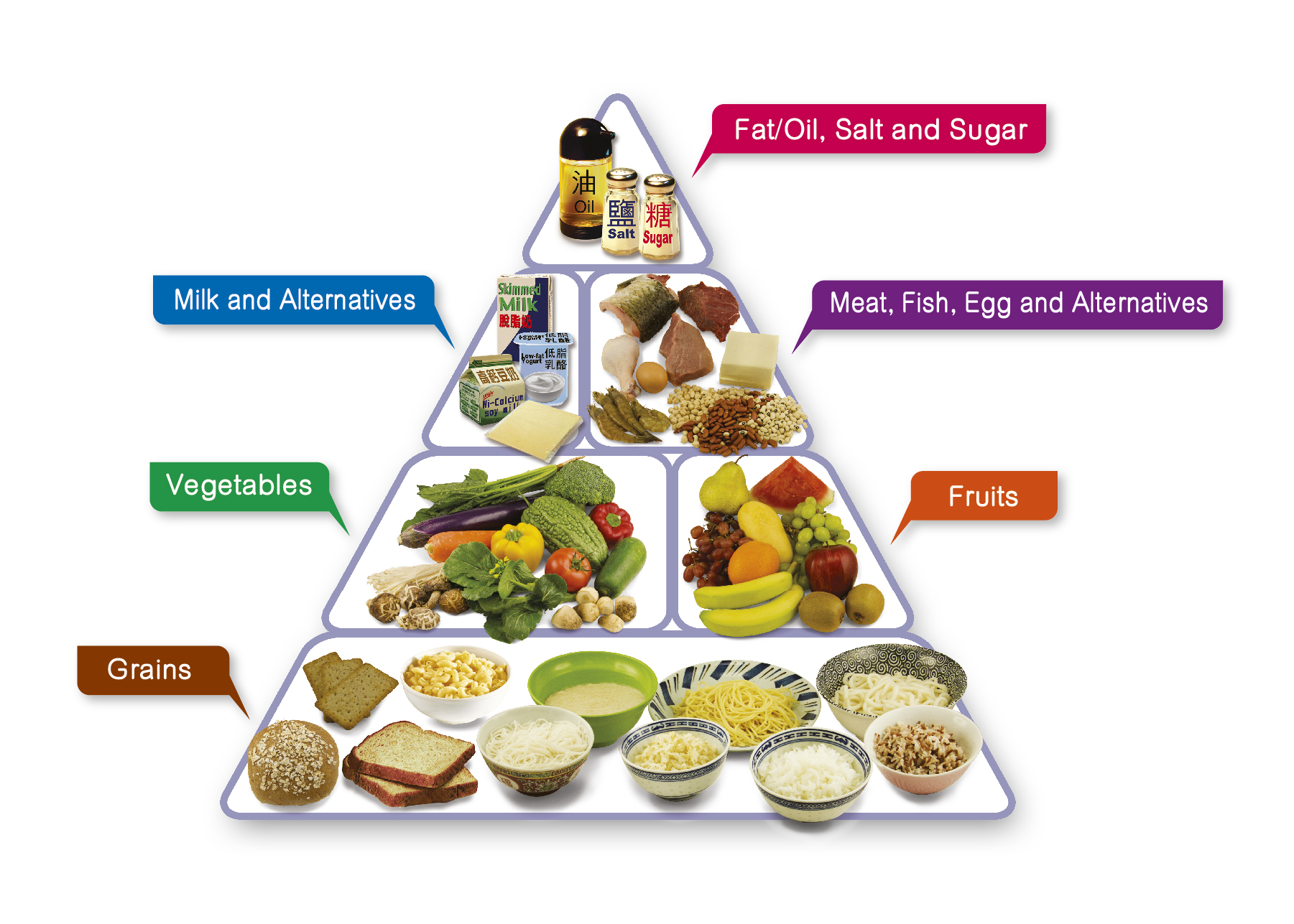 A pyramid divided into sections shows the proportions of different food groups in a balanced diet. The food groups are grains, vegetables, fruits, meat/fish/egg/alternatives, milk/alternatives, and fats/salt/sugar.