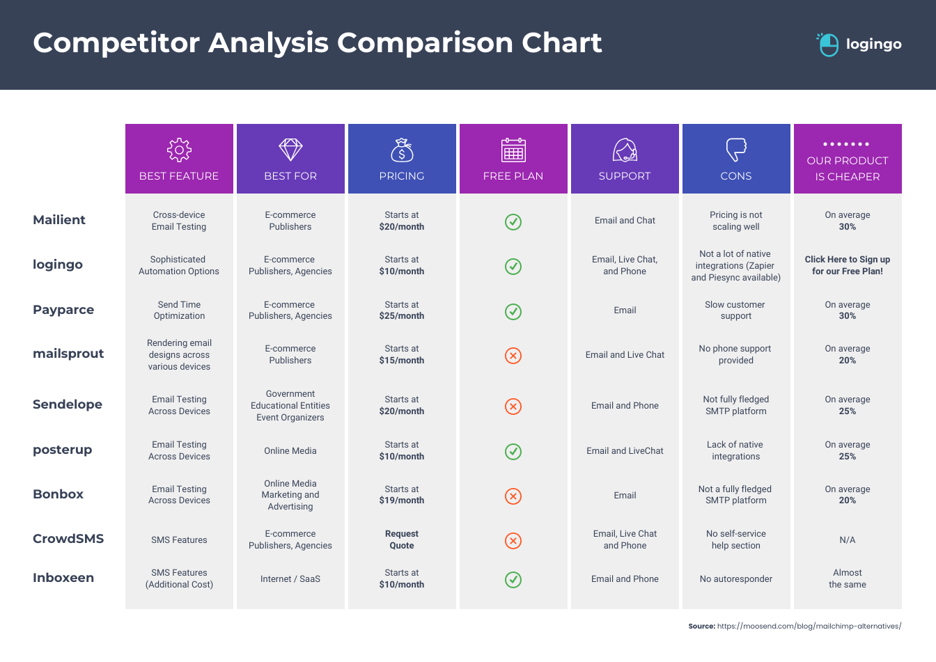 A chart that compares the features of different website analysis tools. The chart includes information on the best features, best for, pricing, free plan, support, and cons of each tool.