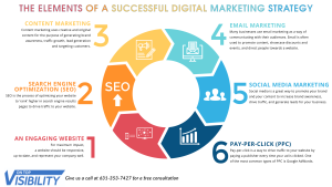 A digital marketing strategy infographic with 6 elements: content marketing, search engine optimization, email marketing, social media marketing, pay-per-click, and a call to action.