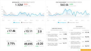 A screenshot of a Facebook ads campaign dashboard showing impressions, post engagement, amount spent, and other campaign data.