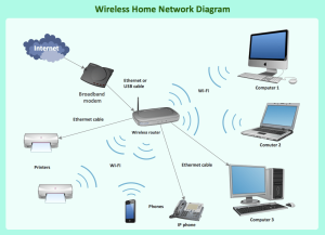 A diagram showing how to place a router in a central location for optimal internet connection. The router is connected to the modem, and multiple devices are connected to the router via Wi-Fi or Ethernet cables.