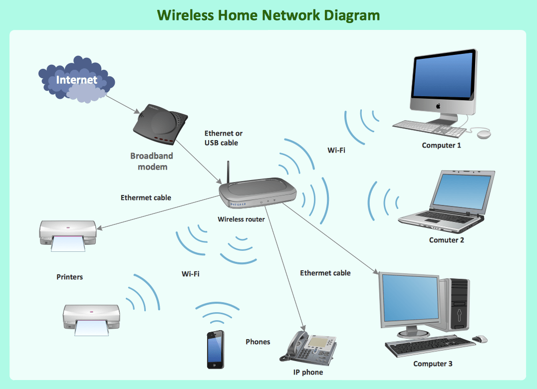 A diagram showing how to place a router in a central location for optimal internet connection. The router is connected to the modem, and multiple devices are connected to the router via Wi-Fi or Ethernet cables.