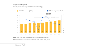 A bar graph and line graph showing the global E&M industry revenue and year-on-year growth from 2016 to 2025.