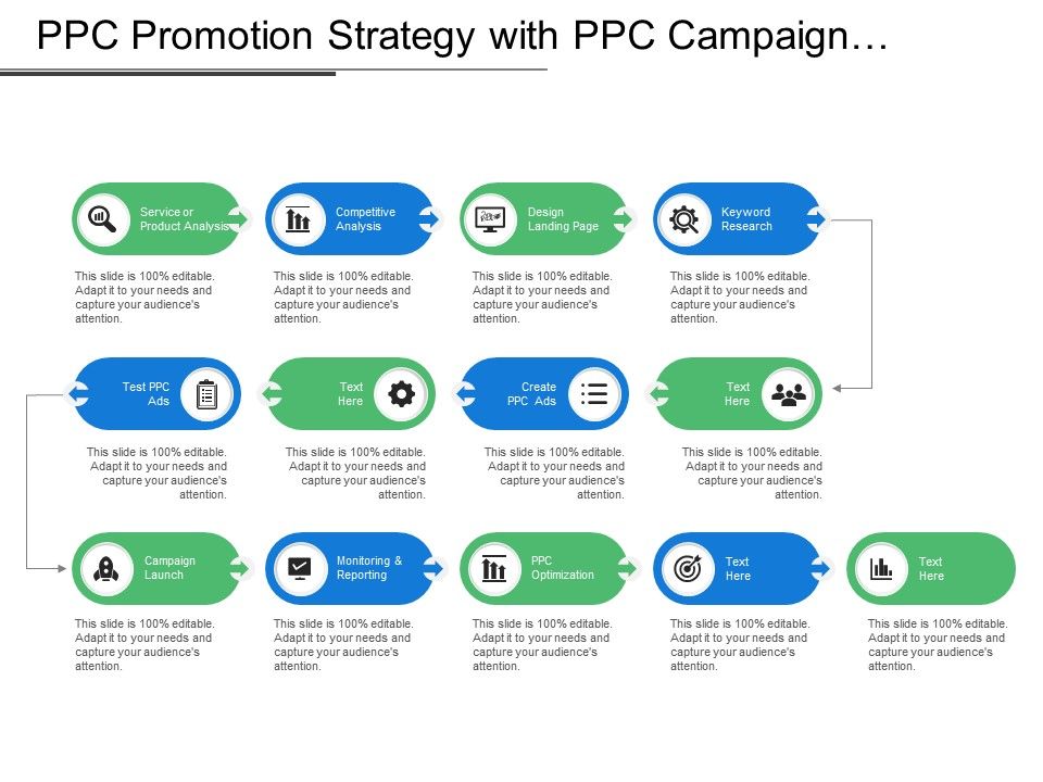 A flowchart image of a PPC promotion strategy, including service or product analysis, competitive analysis, landing page design, keyword research, text ad creation, A/B testing, campaign launch, and monitoring and reporting.