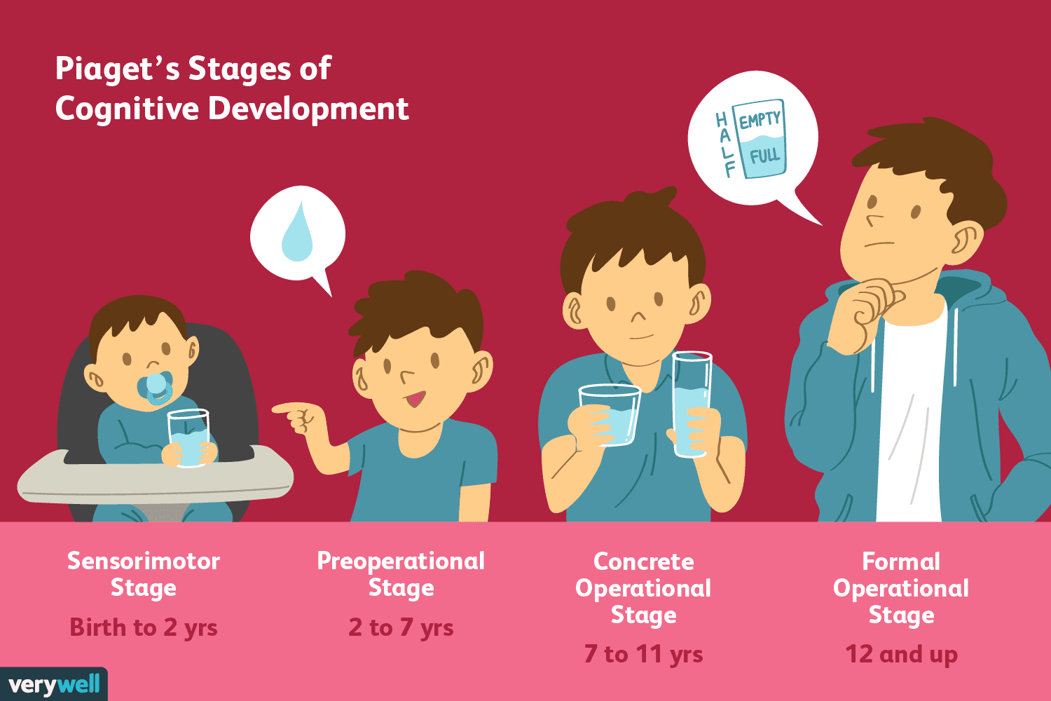 Piaget's stages of cognitive development in education, illustrating the progression from the sensorimotor stage to the formal operational stage.