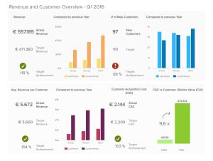 A website metrics dashboard showing various website metrics and graphs, including revenue, number of new customers, average revenue per customer, customer acquisition cost, and customer lifetime value.