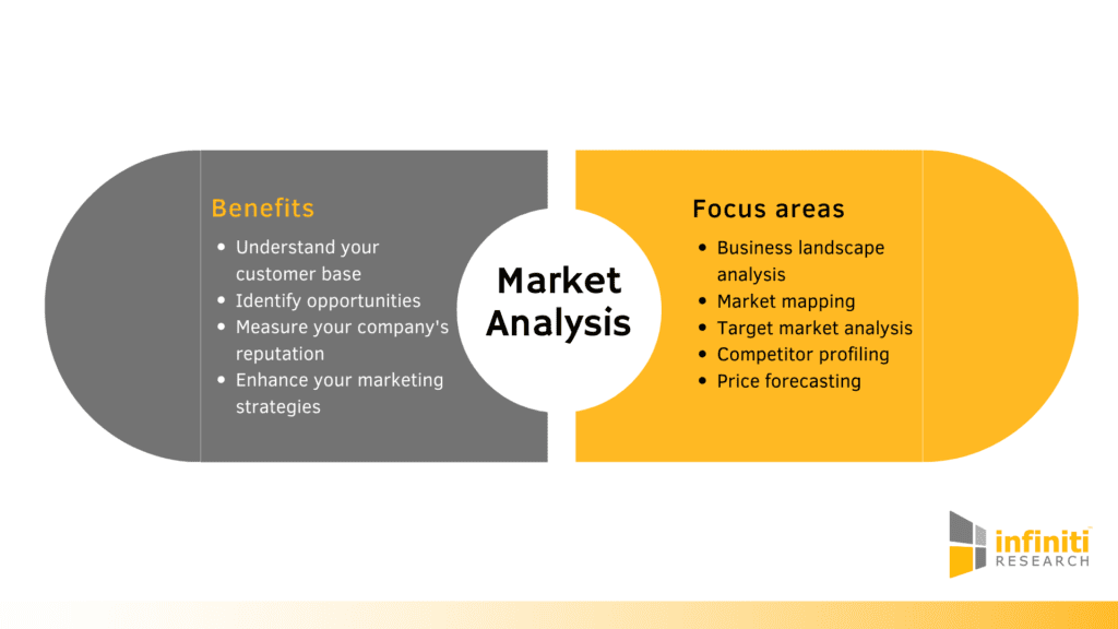 A flowchart of steps for conducting market analysis, including understanding the customer base, identifying opportunities, measuring the company's reputation, enhancing marketing strategies, business landscape, market mapping, target market analysis, competitor profiling, and price forecasting.