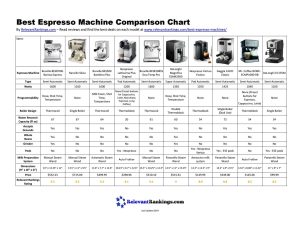 A detailed comparison chart of automatic, semi-automatic, manual, and portable espresso machines, including specs such as type, programmability, boiler design, water reservoir capacity, accepts ground beans, grinder, milk preparation, steam wand, dimensions, and price.