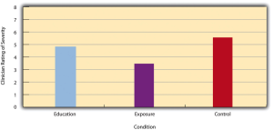 A bar graph shows the benefits of consumer behavior research. The graph has three sets of bars. The first set is labeled "Education," the second set is labeled "Exposure," and the third set is labeled "Control." The "Education" set has a bar that is higher than the other two sets. The "Control" set has a bar that is lower than the other two sets.