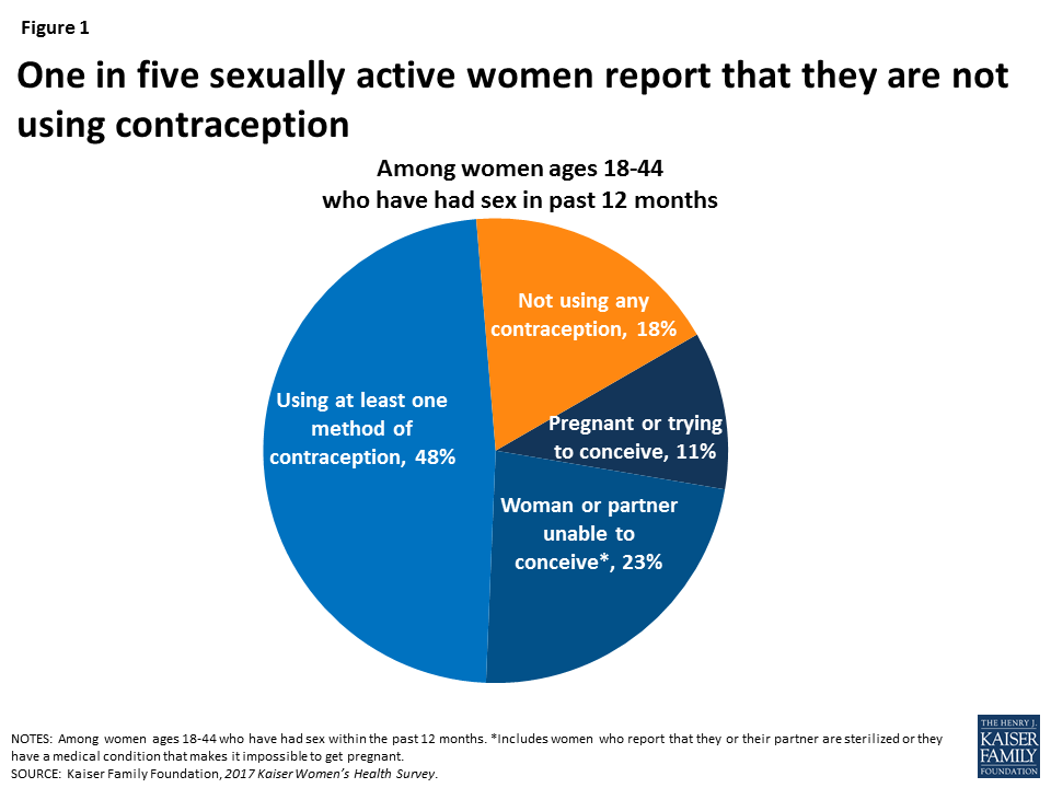 A pie chart shows that one in five sexually active women do not use contraception. Among women aged 18-44 who had sex in the past 12 months, 48% use at least one method of contraception, 23% are unable to conceive, 11% are pregnant or trying to conceive, and 18% do not use contraception.