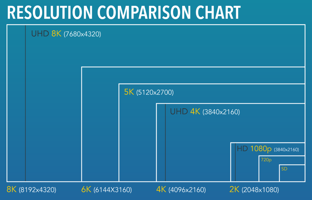 A chart that compares the resolutions of different TV screen sizes, including 4K, 8K, and UHD.