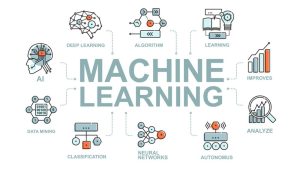 The image shows how machine learning is used in online consumer behavior research, including deep learning, algorithms, data mining, classification, neural networks, autonomous, learning, improves, and analyze.