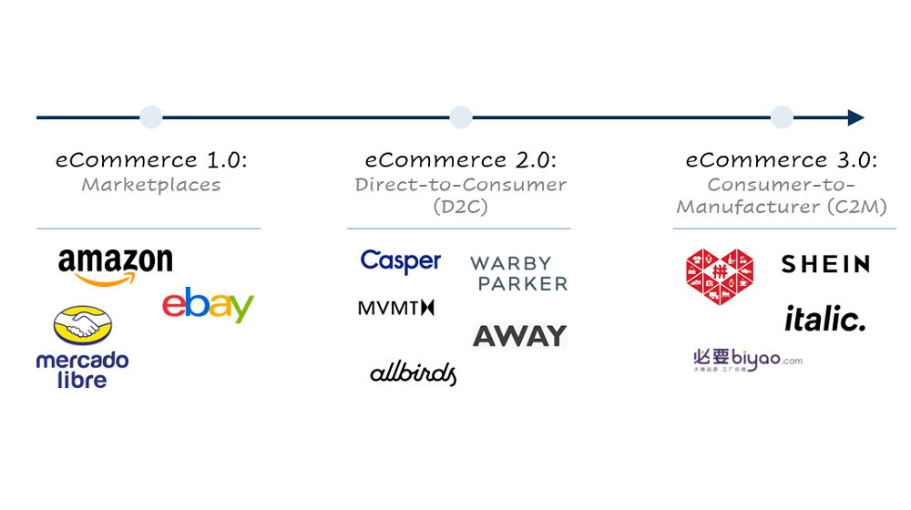 A timeline image shows the evolution of eCommerce from marketplaces like Amazon and eBay to direct-to-consumer brands like Casper and Warby Parker to consumer-to-manufacturer brands like Shein.
