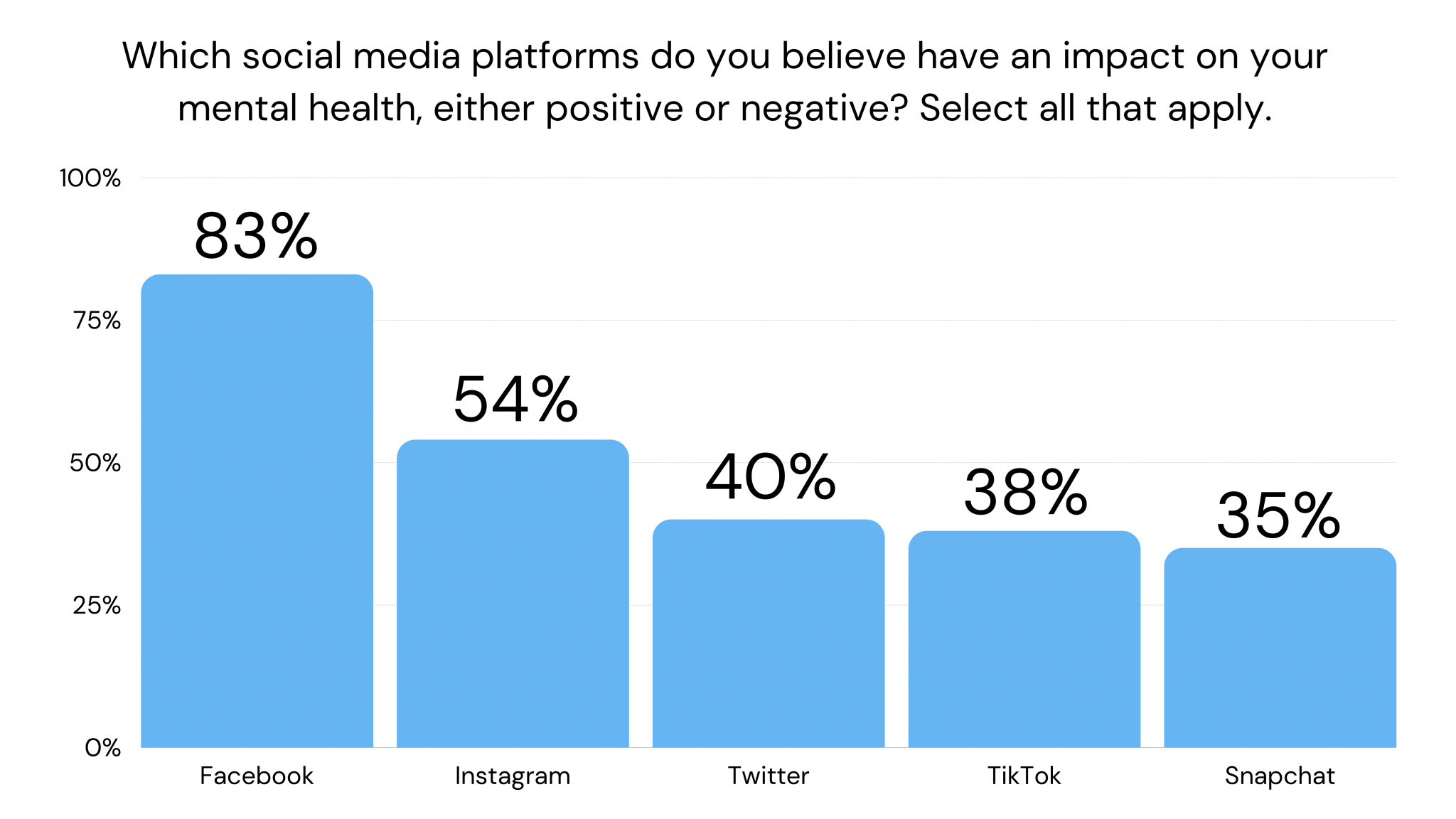 A bar chart shows the percentage of people who believe that each social media platform has an impact on their mental health.