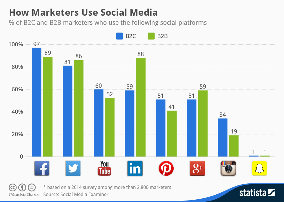 A chart showing the percentage of people using different social media platforms for marketing purposes, with Facebook at 93%, Twitter at 81%, YouTube at 86%, LinkedIn at 59%, Pinterest at 51%, Google+ at 51%, Instagram at 34%, and Snapchat at 19%.