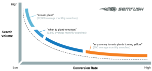 The image shows the relationship between search volume and conversion rate for different types of keywords. Long-tail keywords are those with a low search volume but a high conversion rate.