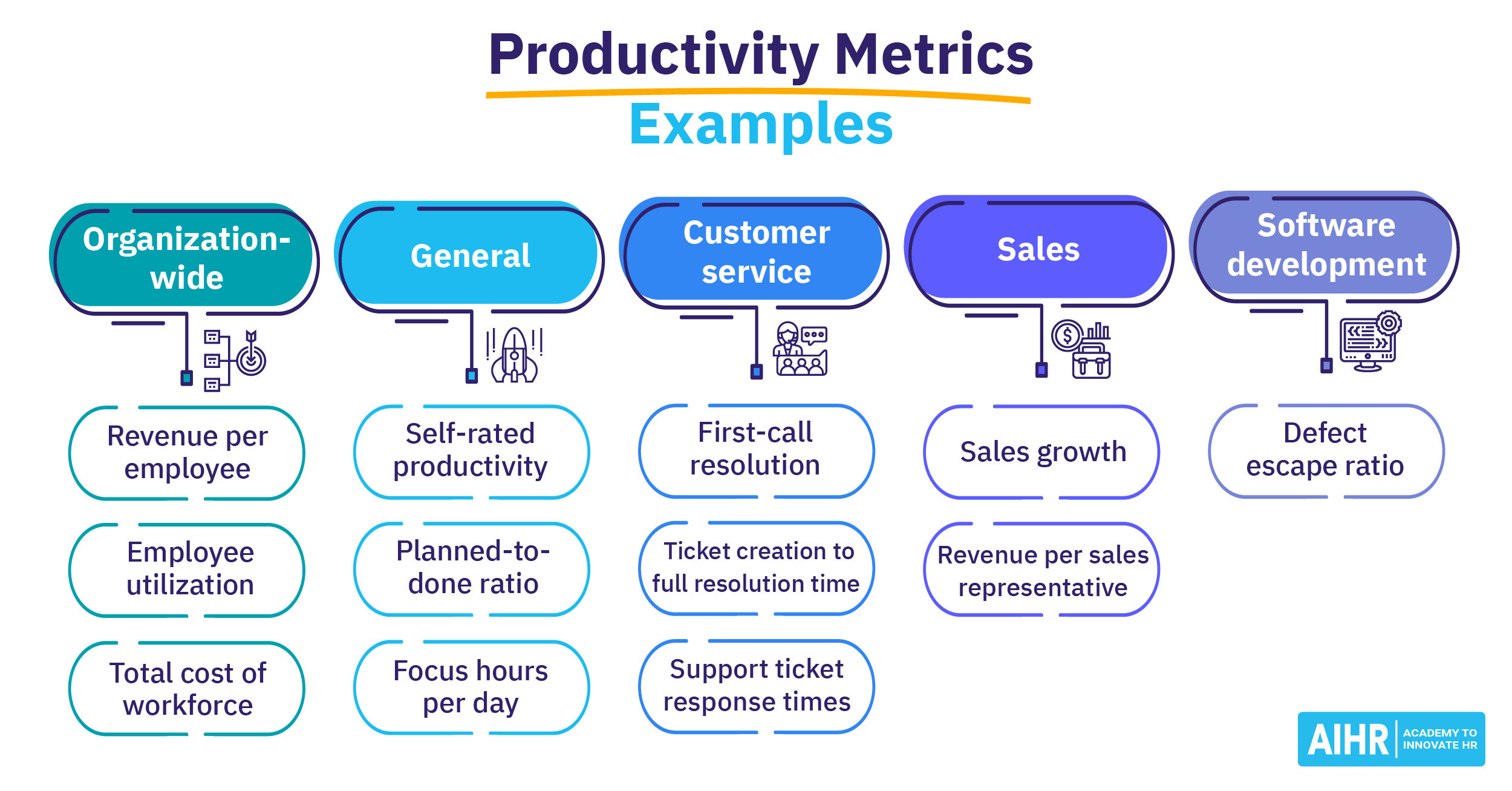 A table with examples of productivity metrics, including revenue per employee, self-rated productivity, first-call resolution, sales growth, and defect escape ratio.