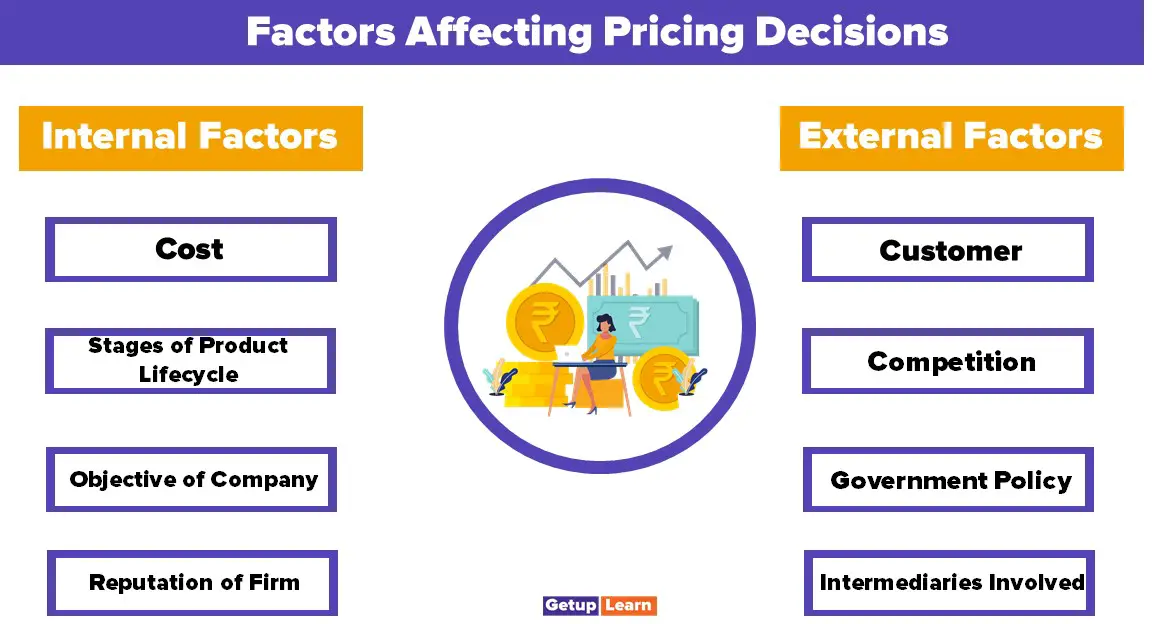 A flowchart image showing the factors affecting pricing decisions, which are divided into internal factors (cost, stages of product life cycle, objective of company, reputation of firm) and external factors (customer, competition, government policy, intermediaries involved).