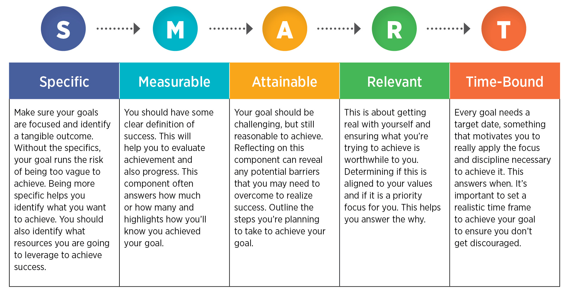 An infographic explaining the importance of setting clear goals in digital marketing using the mnemonic SMART. Specific, Measurable, Achievable, Relevant, and Time-bound.