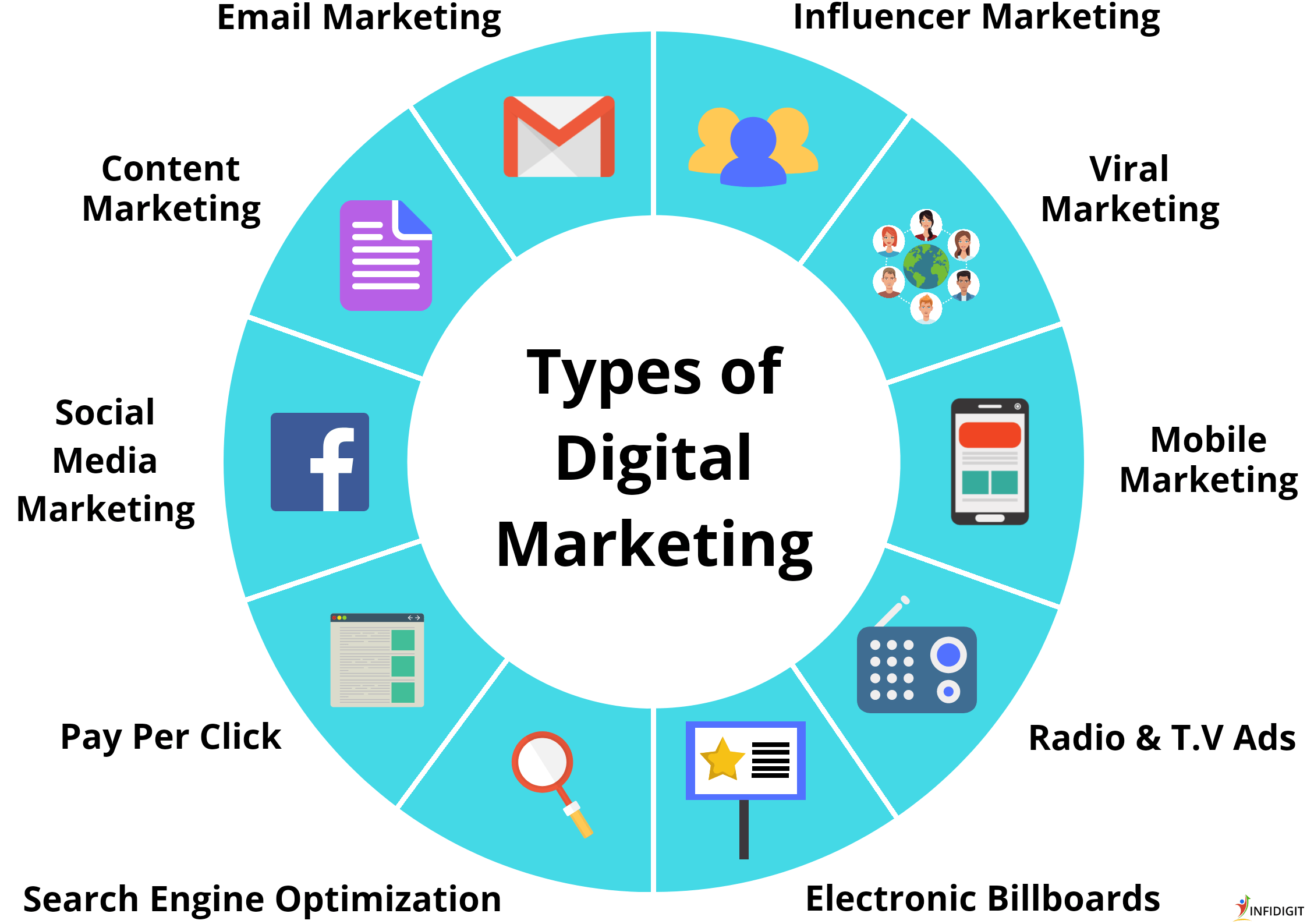 A wheel graphic with 10 different types of digital marketing campaigns, including email marketing, content marketing, social media marketing, pay per click, search engine optimization, electronic billboards, radio and TV ads, mobile marketing, viral marketing, and influencer marketing.