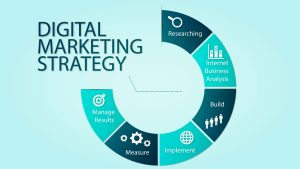 A graphic explaining a digital marketing strategy for businesses, including research, internet business analysis, implementation, building, measuring, and managing results.