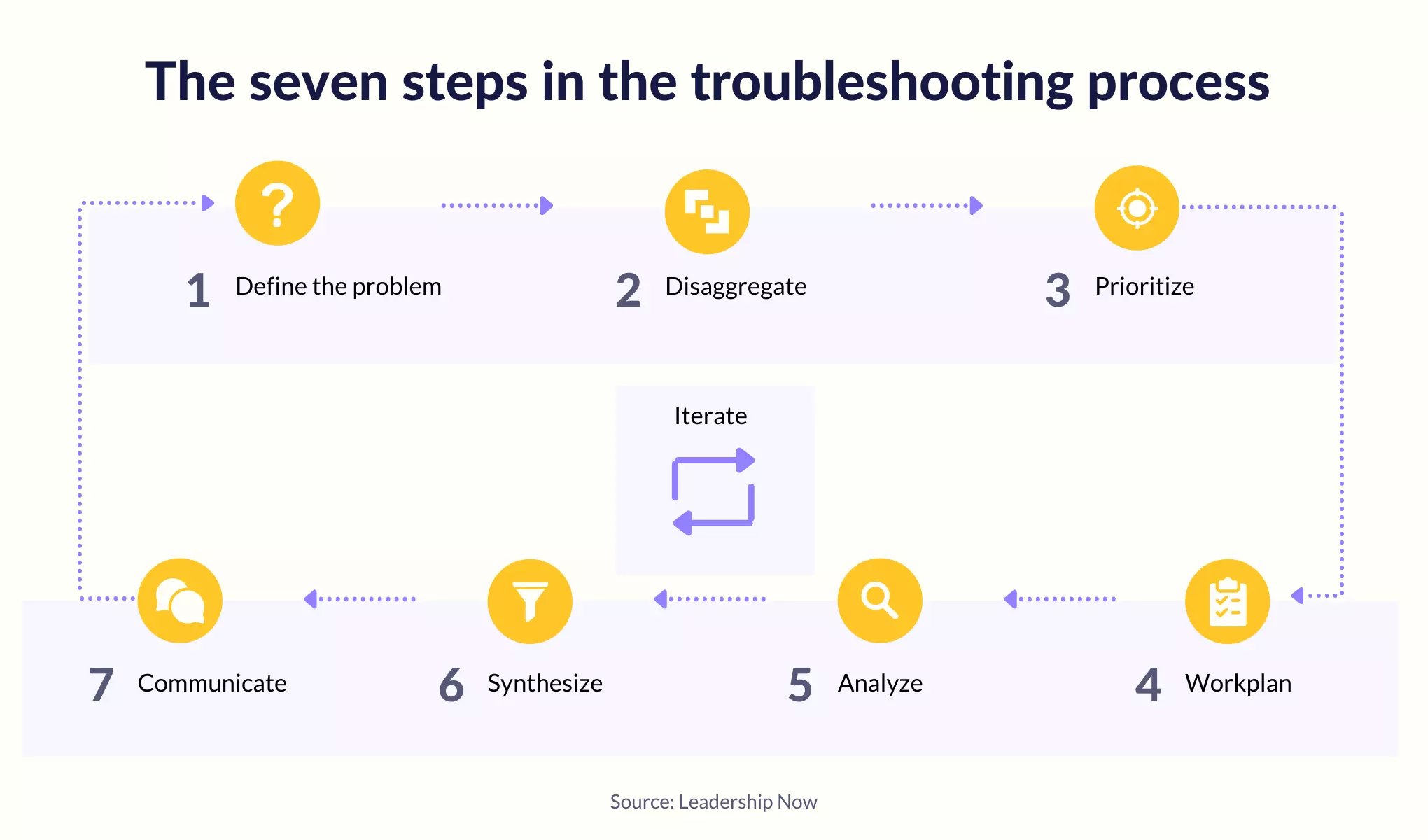 A flowchart of the seven steps in the troubleshooting process: define the problem, disaggregate, prioritize, workplan, analyze, synthesize, and communicate.