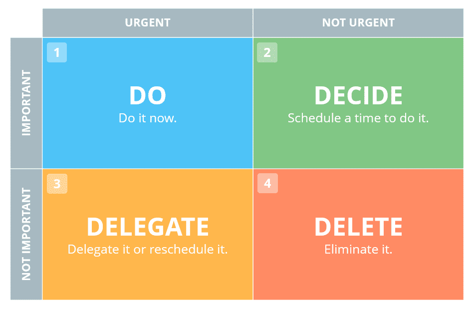 A 2x2 matrix with the labels 'urgent' and 'not urgent' on the x-axis, and 'important' and 'not important' on the y-axis. The quadrants are labeled 'Do', 'Decide', 'Delegate', and 'Delete'.