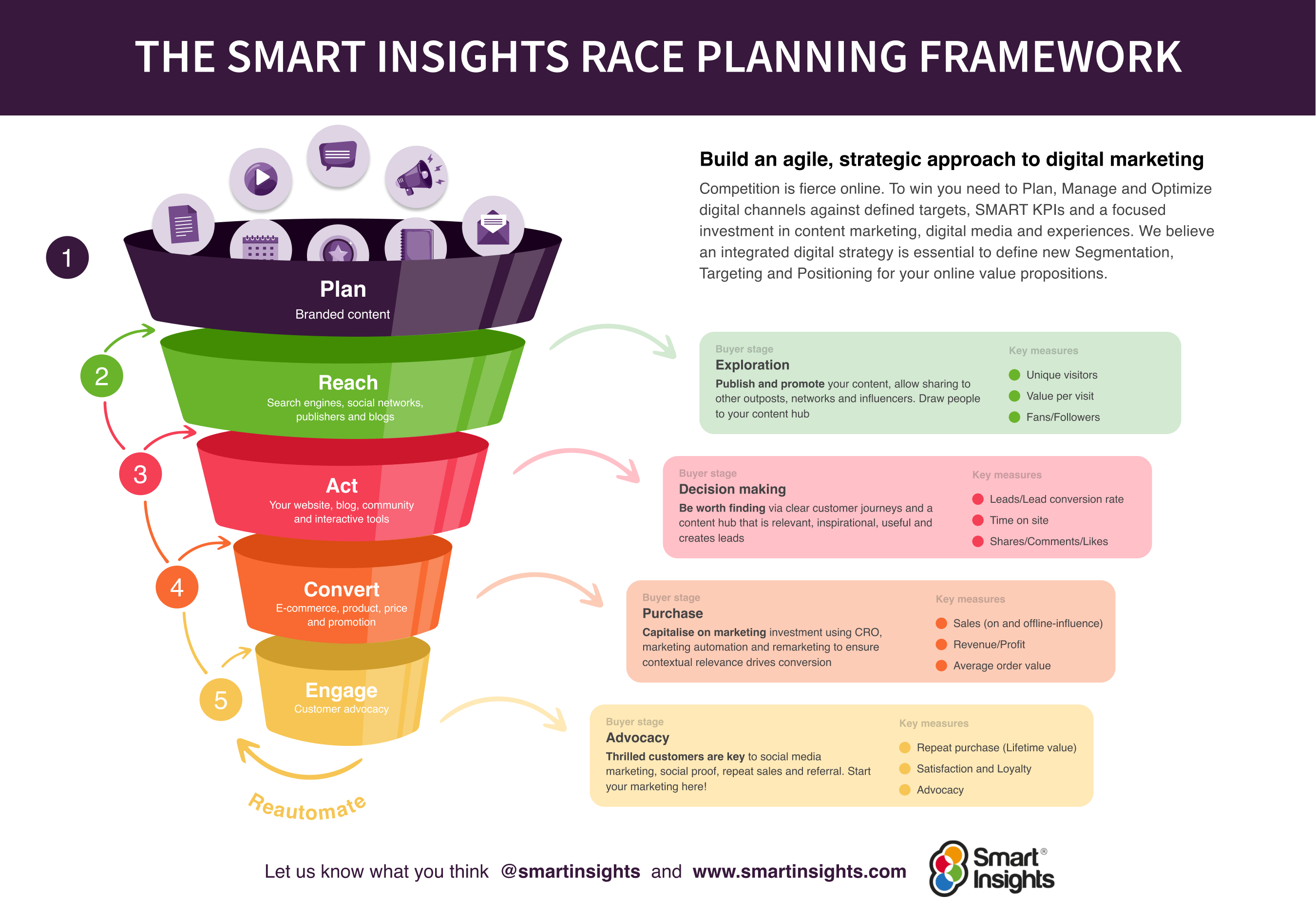 A digital marketing strategy plan with sections for target customers, outreach campaign, existing users, new users, goals, SWOT analysis, documents and tools, team, and unique selling proposition.