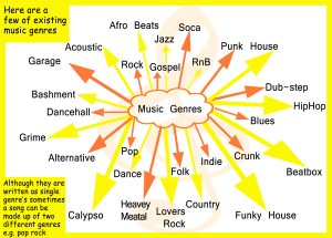 A mind map of music genres, with arrows connecting related genres. The mind map can be used to brainstorm ideas for a workout playlist.