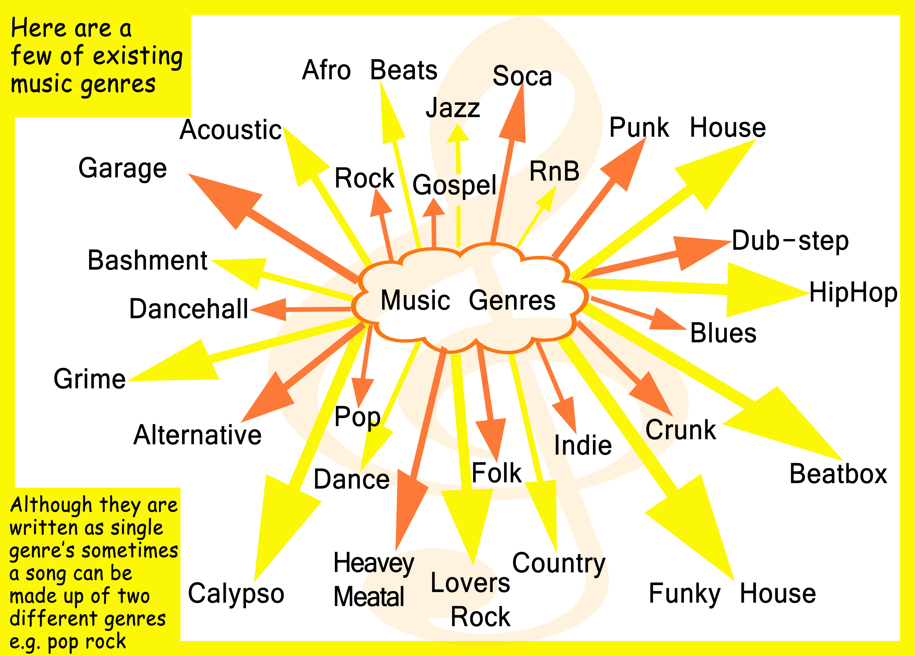 A mind map of music genres, with arrows connecting related genres. The mind map can be used to brainstorm ideas for a workout playlist.