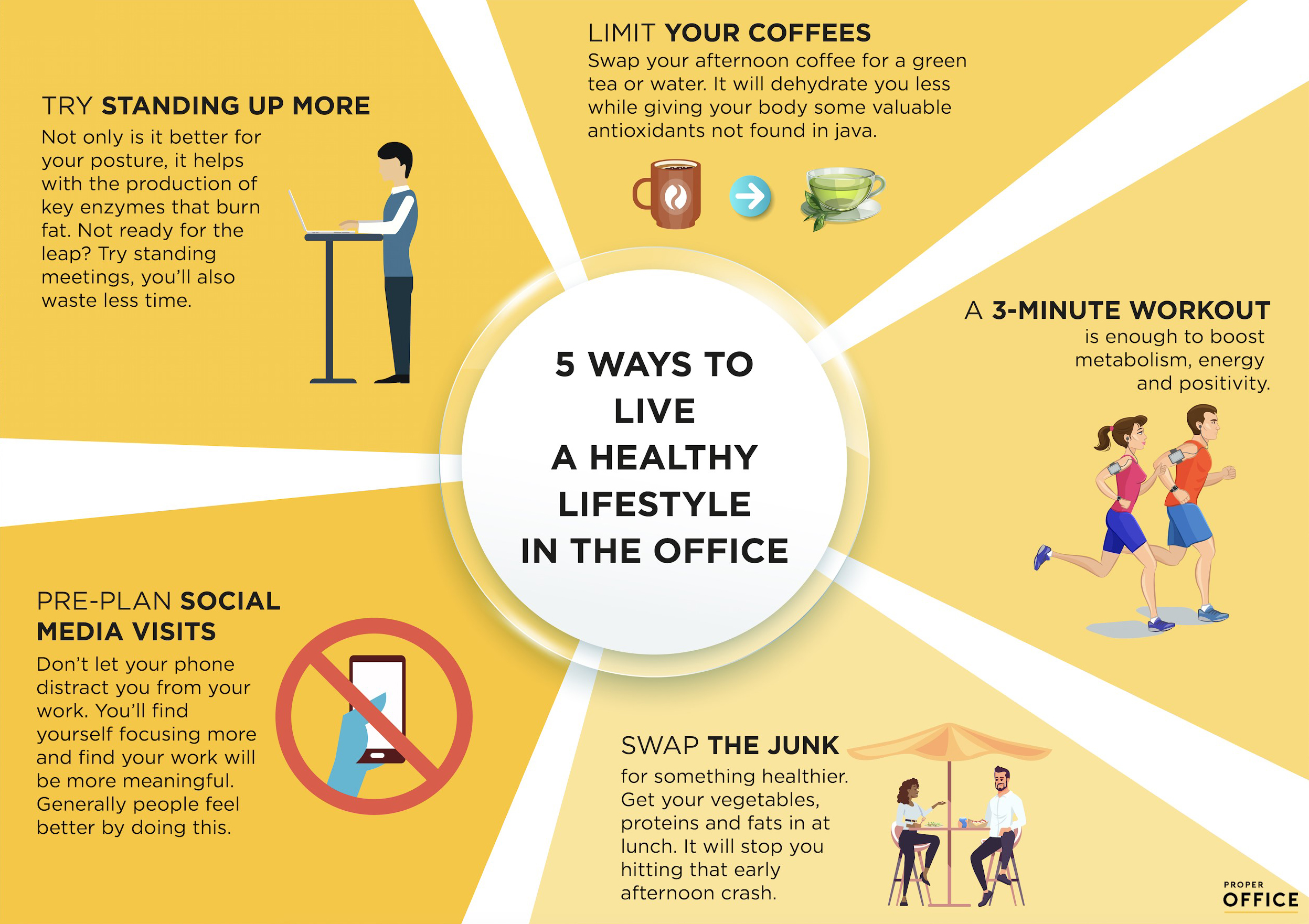 5 tips for a healthy lifestyle in the office: try standing up more, limit your coffees, pre-plan social media visits, swap the junk, and do a 3-minute workout.