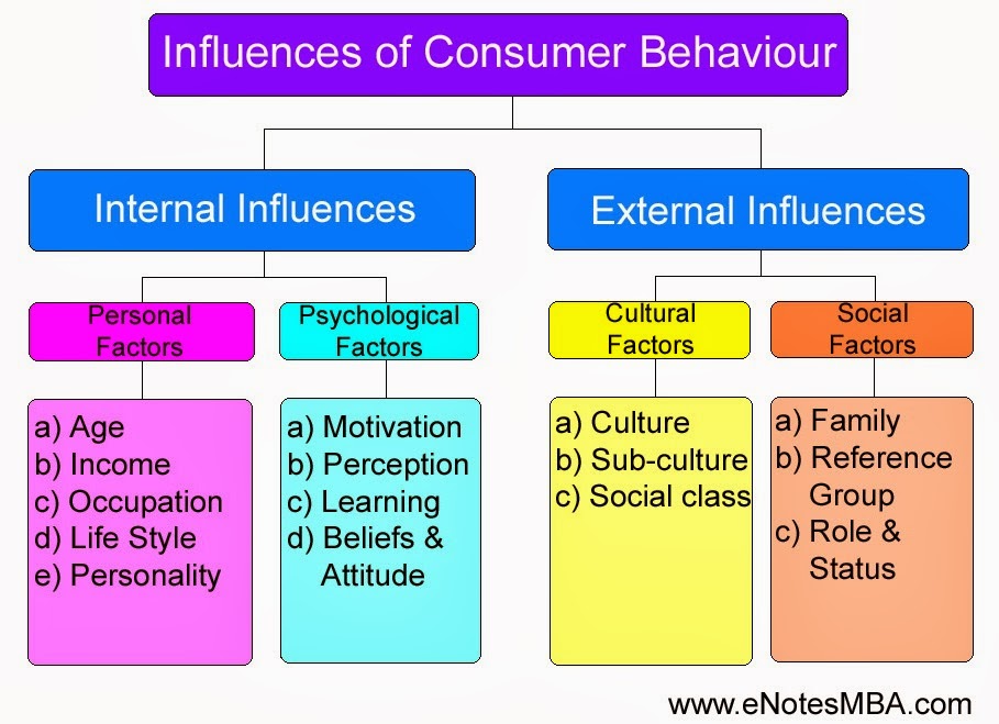 A mind map of the factors influencing consumer behavior, including internal factors such as personal factors (age, income, occupation, lifestyle, personality), psychological factors (motivation, perception, learning, beliefs, and attitude) and external factors such as cultural factors (culture, sub-culture, social class) and social factors (family, reference group, role, and status).