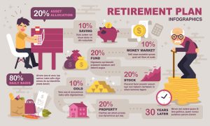 A bar graph breaks down the percentages of a retirement plan between daily basis, savings, money market, gold, fund, property, and stocks with an elderly person on a stack of coins in the background.