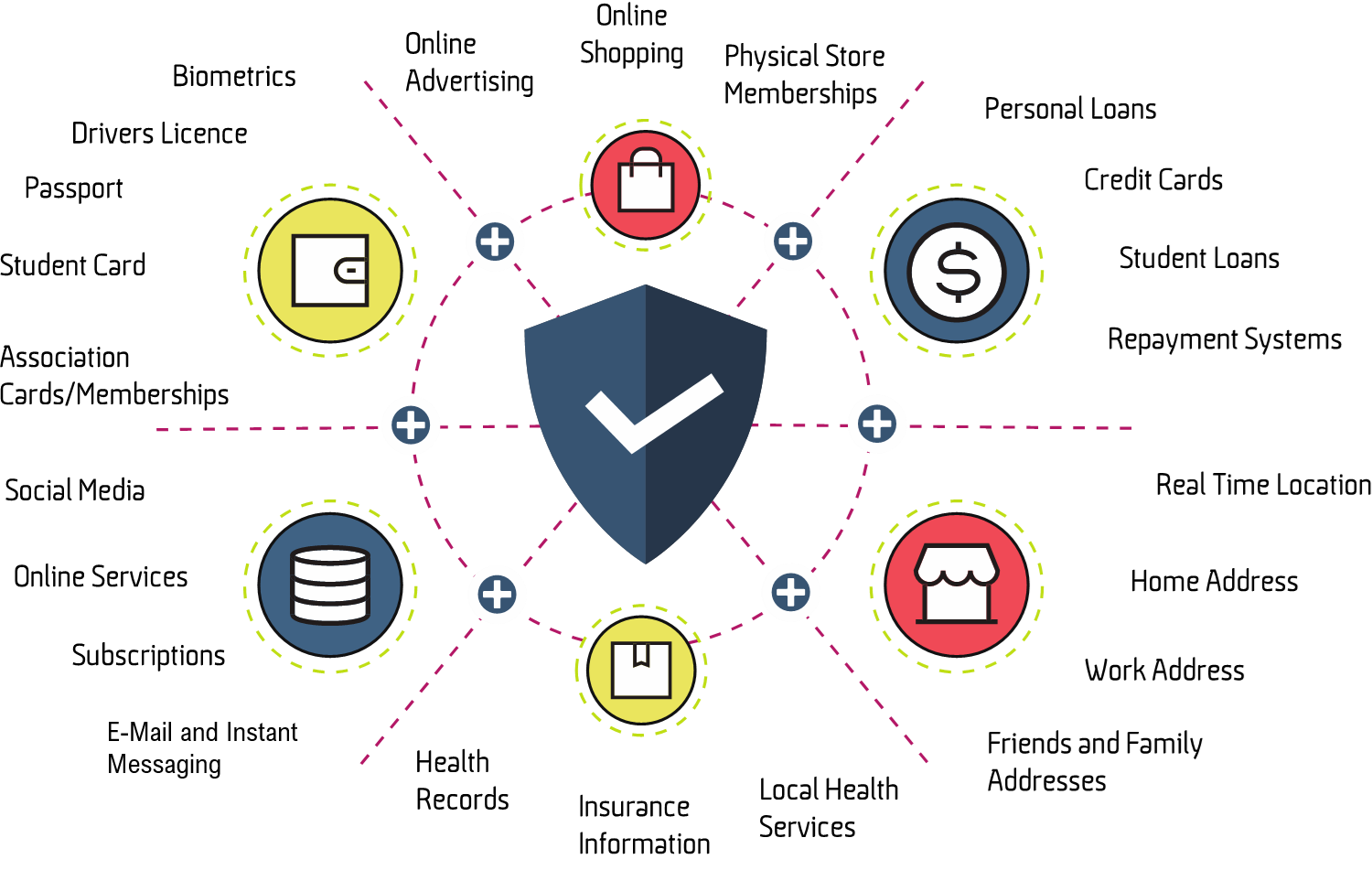 A graphic representing a shield with a checkmark in the center and several icons around it, including a wallet, a shopping bag, a dollar sign, a database, an e-mail and a storefront. The image represents the search query 'Tips for protecting personal information while online dating'.