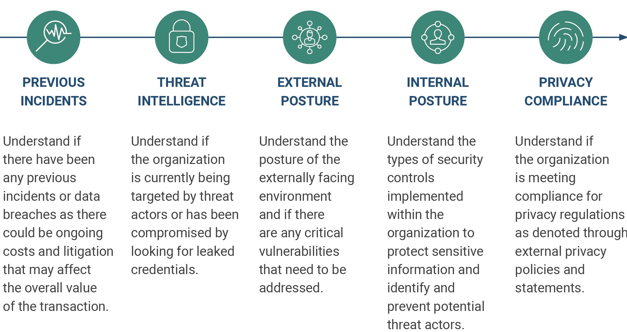 A flow chart image representing the risks of using dating sites for privacy. It lists five factors to consider: previous incidents, threat intelligence, external posture, internal posture, and privacy compliance.