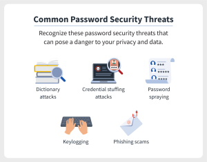A graphic explaining common password security threats users should be aware of.