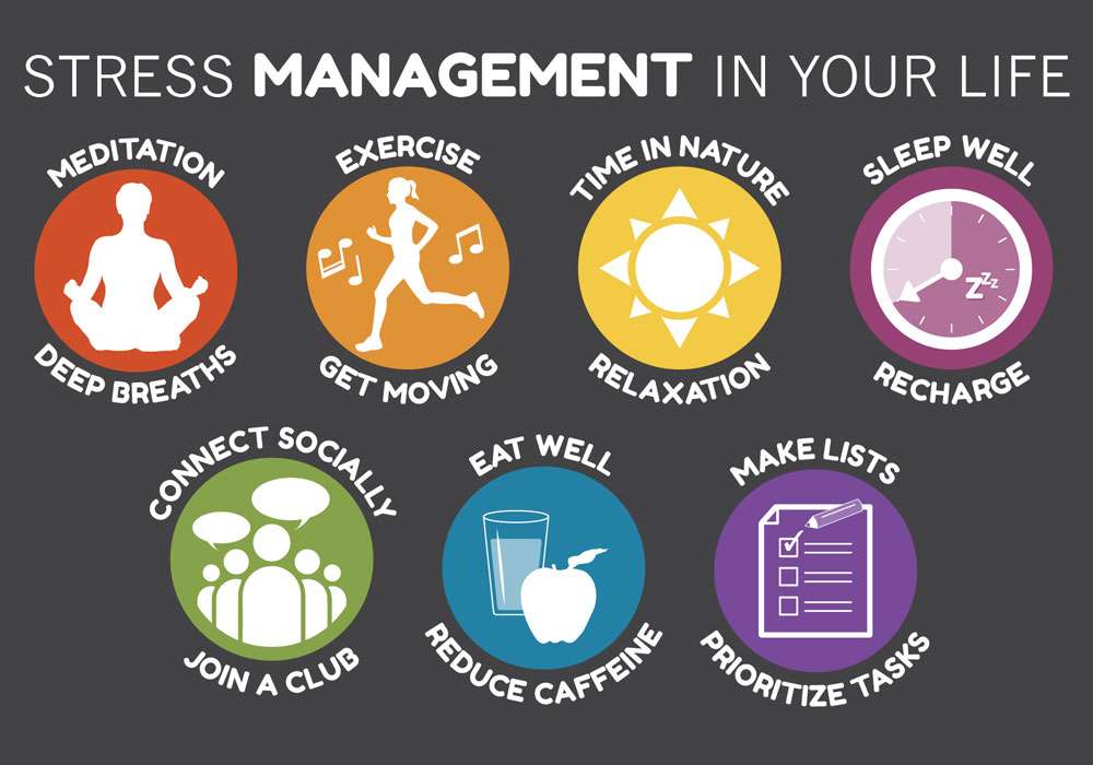 A diagram showing techniques for managing stress including meditation, exercise, time in nature, sleep well, deep breaths, get moving, relaxation, recharge, connect socially, eat well, make lists, join a club, reduce caffeine and prioritize tasks.