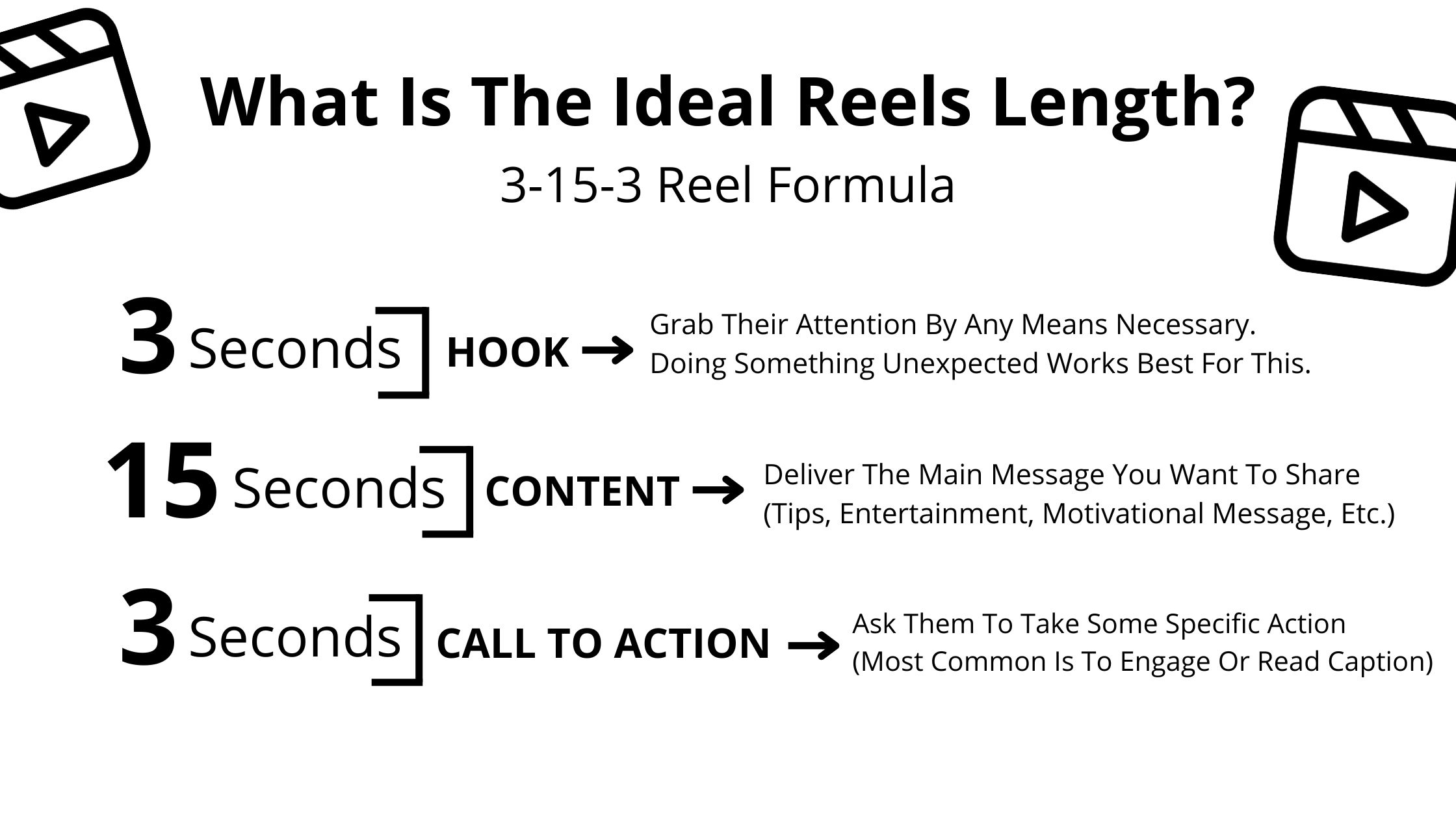 An infographic image with text overlay that reads 'What is the ideal Reels length? 3-15-3 Reel Formula. 3 seconds hook, grab their attention by any means necessary. 15 seconds content, deliver the main message you want to share. 3 seconds call to action, ask them to take some specific action.'