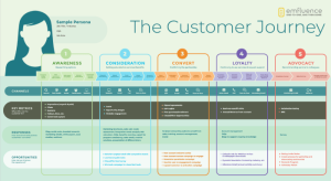 Funnel ecommerce mapping funnels lifecycle crm potential strategy commerce 방문