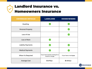 Insurance homeowners allstate quotes house cover does infographic resources tools quote coverage policy coverages dwelling property types infographics policies liability