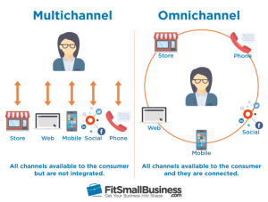 How to Choose the Right Omnichannel CRM for Your Business