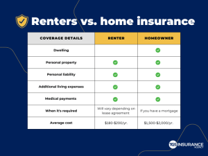 Insurance homeowners homeowner policies massachusetts property renters policy rental bank top costs title way save sued bought damage thestreet questions