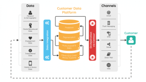 Customer journeys connected customers journey sfc salesforce technology cloud marketing leverage coming keep back hub mapping business online insurance optimizing