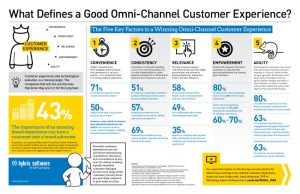 Omnichannel CRM: The Future of Customer Engagement