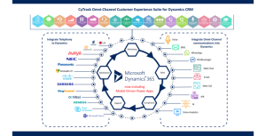 Omnichannel multichannel simplified manufacturers commerce