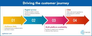 Using CRM to Track and Improve Customer Journey